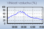 Humidity Graph Thumbnail
