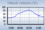 Humidity Graph Thumbnail
