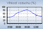 Humidity Graph Thumbnail