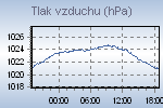 Pressure Graph Thumbnail