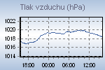 Pressure Graph Thumbnail