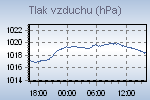 Pressure Graph Thumbnail