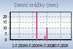 Daily Rain Graph Thumbnail