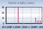 Daily Rain Graph Thumbnail