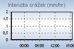 Rain Graph Thumbnail