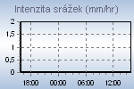 Rain Graph Thumbnail