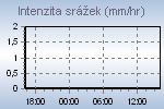Rain Graph Thumbnail
