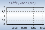 Today's Rainfall Graph Thumbnail