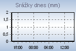 Today's Rainfall Graph Thumbnail