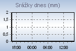 Today's Rainfall Graph Thumbnail