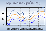 Temp Min/Max Graph Thumbnail