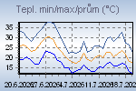 Temp Min/Max Graph Thumbnail