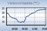 Temperature Graph Thumbnail