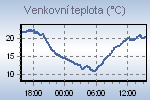 Temperature Graph Thumbnail