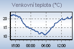 Temperature Graph Thumbnail