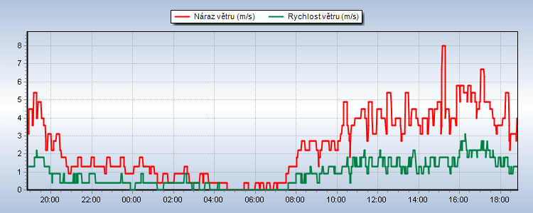 Weather Graphs
