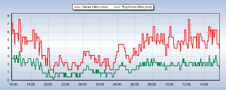 Weather Graphs