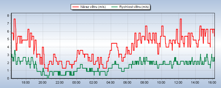 Weather Graphs