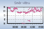 Wind Direction Thumbnail