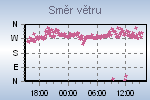 Wind Direction Thumbnail