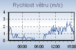 Wind Graph Thumbnail