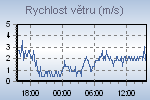 Wind Graph Thumbnail