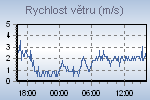 Wind Graph Thumbnail